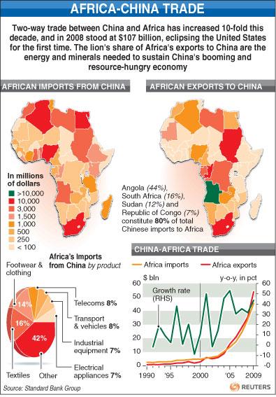 Торговля Китая с Африкой в 2008 году