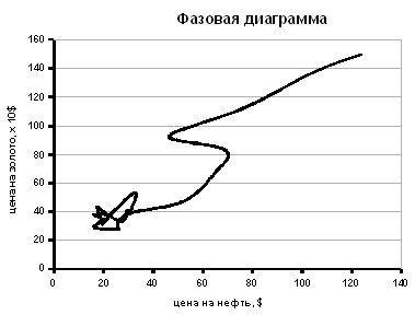 Фазовая диаграмма, иллюстрирующая продолжающееся удаление системы от ее устойчивого состояния - Одесский Политикум