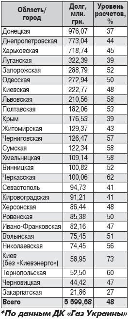 Уровень расчетов за коммунальные услуги по областям Украины за февраль 2010 года - Одесский Политикум