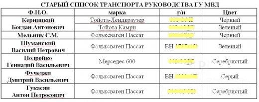 Список одесских чиновников, неприкасаемых для ГАИ - Одесский Политикум