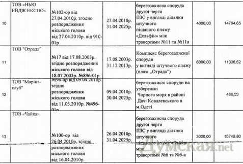 Стоимость аренды пляжей Одессы, которые были отданы в аренду в прошлом 2010 году - Одесский Политикум